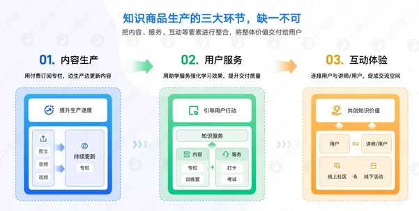 福建小鹅通“知识付费”5大功能